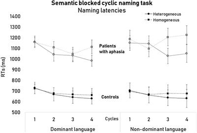 Semantic Processing in Bilingual Aphasia: Evidence of Language Dependency